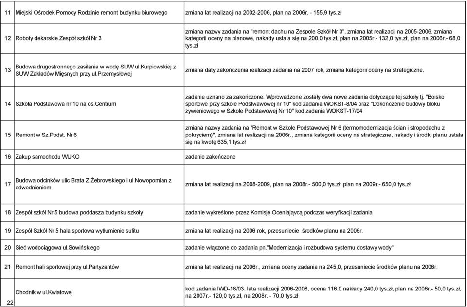 200,0 tys.zł, plan na 2005r.- 132,0 tys.zł, plan na 2006r.- 68,0 tys.zł 13 Budowa drugostronnego zasilania w wodę SUW ul.kurpiowskiej z SUW Zakładów Mięsnych przy ul.