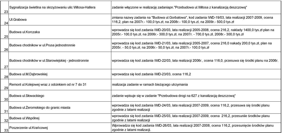 - 500,0 tys.zł wprowadza się kod zadania IWD-20/03, lata realizacji 2005-2008, ocena 216,2, naklady 1400,0 tys.zł plan na 2005r.- 100,0 tys.zł, na 2006r.- 300,0 tys.zł, na 2007r. - 700,0 tys.