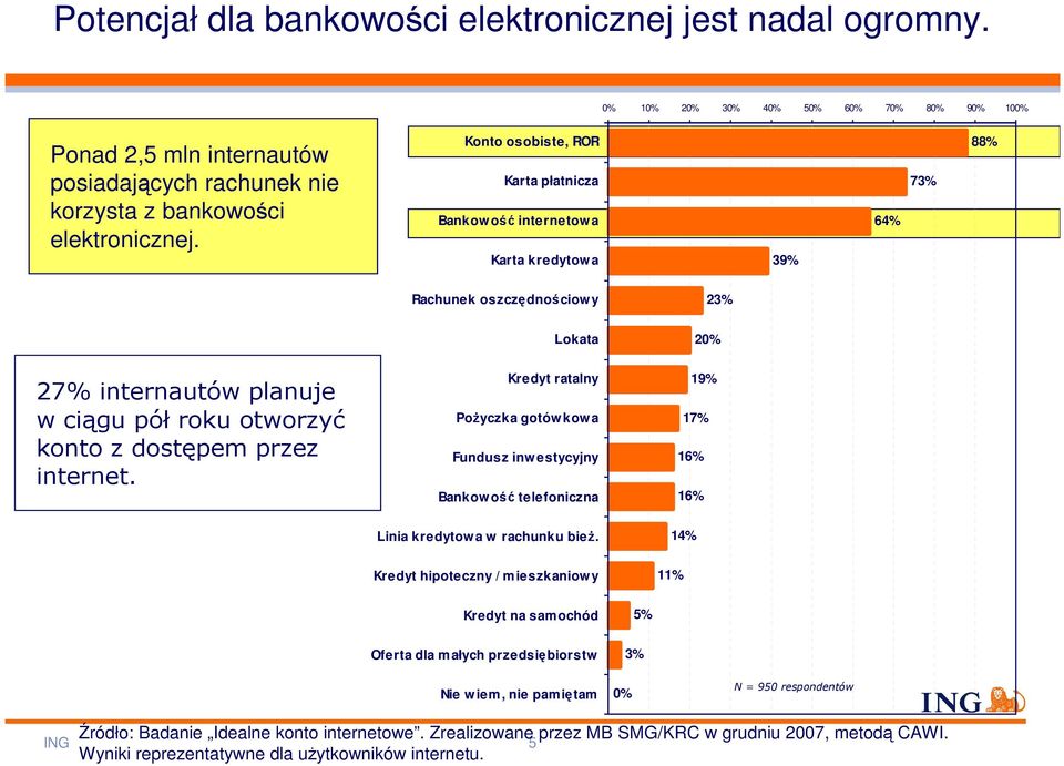 dostępem przez internet. Kredyt ratalny PoŜyczka gotów kow a Fundusz inw estycyjny Bankow ość telefoniczna 19% 17% 16% 16% Linia kredytow a w rachunku bieŝ.