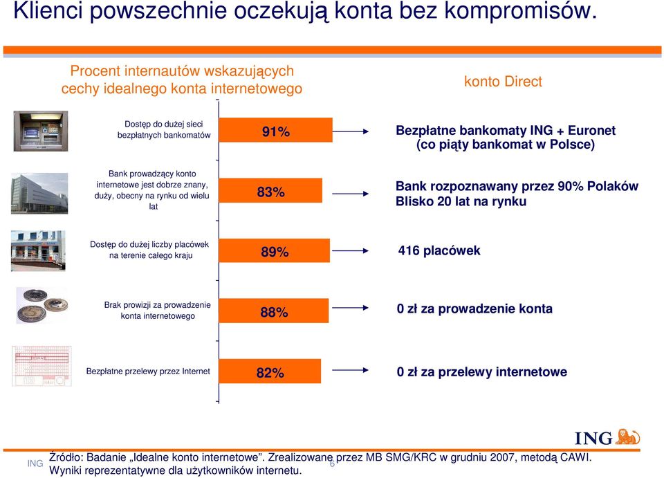 Bank prowadzący konto internetowe jest dobrze znany, duŝy, obecny na rynku od wielu lat 83% Bank rozpoznawany przez 90% Polaków Blisko 20 lat na rynku Dostęp do duŝej liczby placówek na terenie