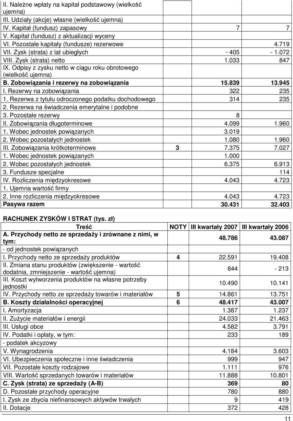 Zobowiązania i rezerwy na zobowiązania 15.839 13.945 I. Rezerwy na zobowiązania 322 235 1. Rezerwa z tytułu odroczonego podatku dochodowego 314 235 2. Rezerwa na świadczenia emerytalne i podobne 3.