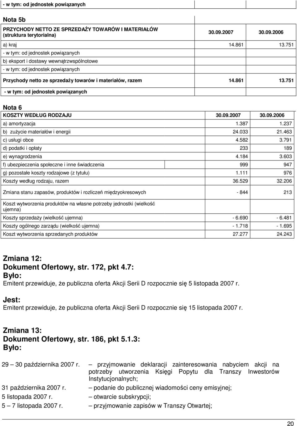 751 - w tym: od jednostek powiązanych Nota 6 KOSZTY WEDŁUG RODZAJU 30.09.2007 30.09.2006 a) amortyzacja 1.387 1.237 b) zuŝycie materiałów i energii 24.033 21.463 c) usługi obce 4.582 3.