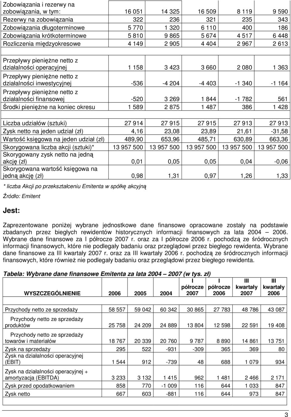 pienięŝne netto z działalności inwestycyjnej -536-4 204-4 403-1 340-1 164 Przepływy pienięŝne netto z działalności finansowej -520 3 269 1 844-1 782 561 Środki pienięŝne na koniec okresu 1 589 2 875