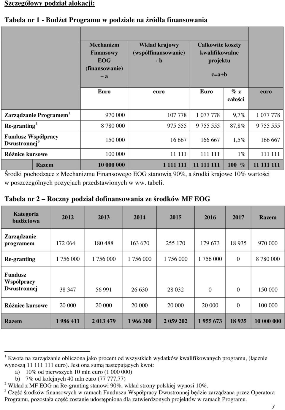 Współpracy Dwustronnej 3 150 000 16 667 166 667 1,5% 166 667 RóŜnice kursowe 100 000 11 111 111 111 1% 111 111 Razem 10 000 000 1 111 111 11 111 111 100 % 11 111 111 Środki pochodzące z Mechanizmu