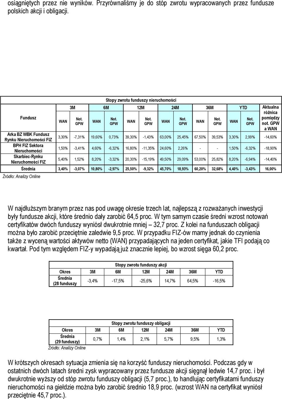 a Arka BZ WBK Fundusz Rynku Nieruchomości FIZ 3,30% -7,31% 19,60% 0,73% 39,30% -1,43% 63,00% 25,45% 67,50% 39,53% 3,30% 2,99% -14,60% BPH FIZ Sektora Nieruchomości 1,50% -3,41% 4,60% -6,32% 16,80%