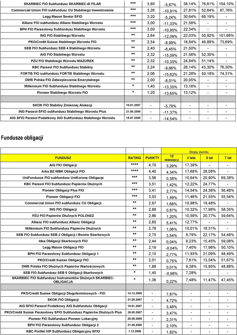 Stabilnego Wzrostu ** 2,64 -,09% 22,03% 50,92% 101,68% PKO/Credit Suisse Stabilnego Wzrostu FIO ** 2,54-8,99% 18,84% 46,88% 73,69% SEB FIO Subfundusz SEB 4 Stabilnego Wzrostu ** 2,40-8,45% 21,50% - -