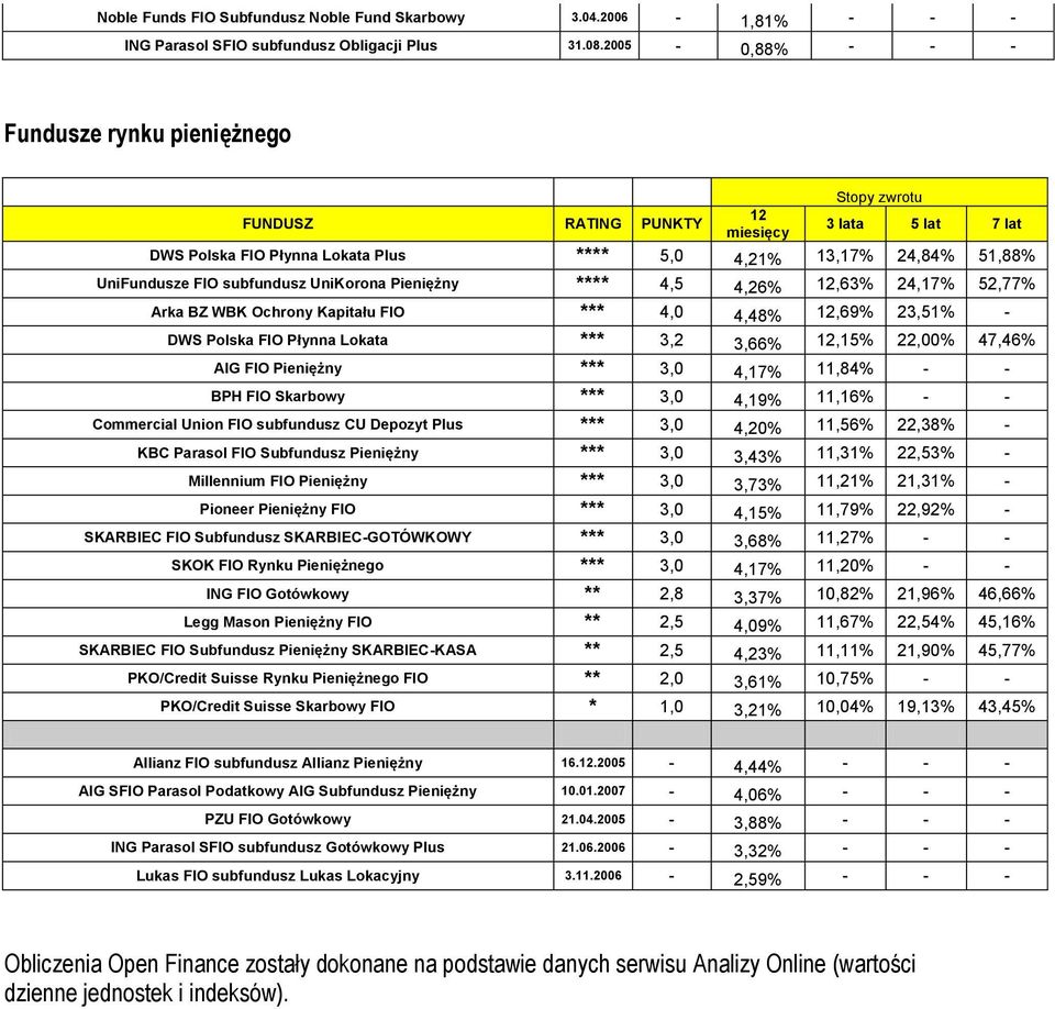 BZ WBK Ochrony Kapitału FIO *** 4,0 4,48%,69% 23,51% - DWS Polska FIO Płynna Lokata *** 3,2 3,66%,15% 22,00% 47,46% AIG FIO Pieniężny *** 3,0 4,17% 11,84% - - BPH FIO Skarbowy *** 3,0 4,19% 11,16% -