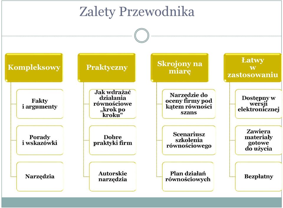 Dostępny w wersji elektronicznej Porady i wskazówki Dobre praktyki firm Scenariusz szkolenia