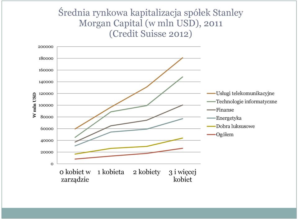 60000 40000 Usługi telekomunikacyjne Technologie informatyczne Finanse Energetyka