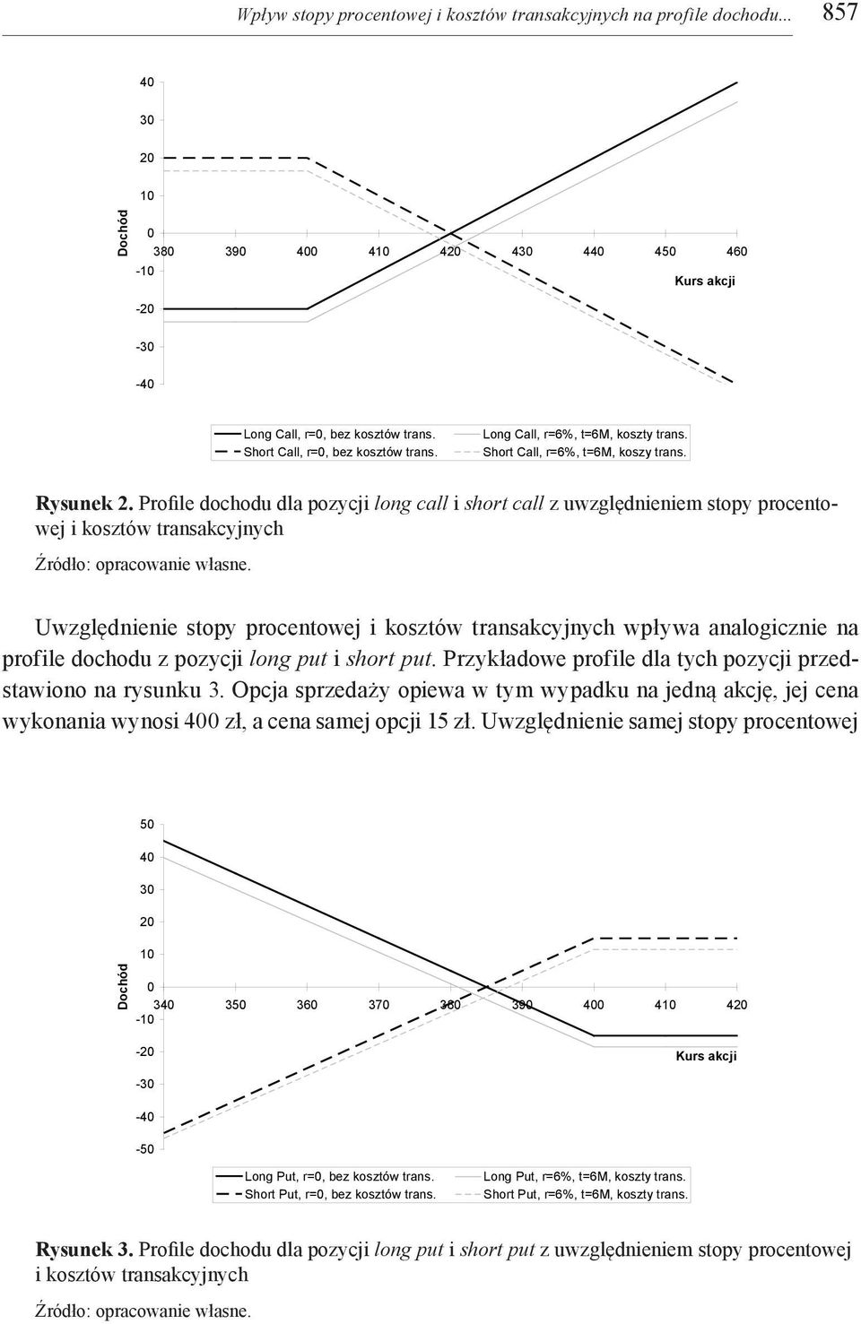 Profile dochodu dla pozycji long call i short call z uwzględnieniem stopy procentowej i kosztów transakcyjnych Uwzględnienie stopy procentowej i kosztów transakcyjnych wpływa analogicznie na profile