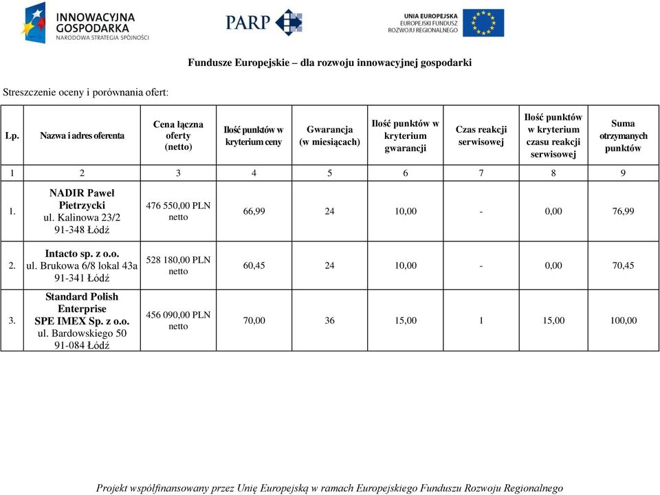 gwarancji Czas reakcji serwisowej Ilość punktów w kryterium czasu reakcji serwisowej Suma otrzymanych punktów 1 2 3 4 5 6 7 8 9 1.