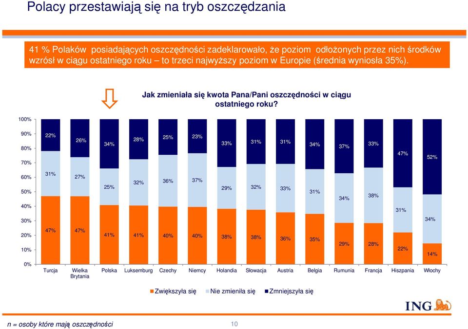 22% 26% 34% 28% 25% 23% 33% 31% 31% 34% 37% 33% 47% 52% 31% 27% 47% 47% Turcja Wielka Brytania 25% 32% 36% 37% 29% 32% 33% 31% 38% 34% 31% 34% 41% 41% 38% 38% 36% 35%