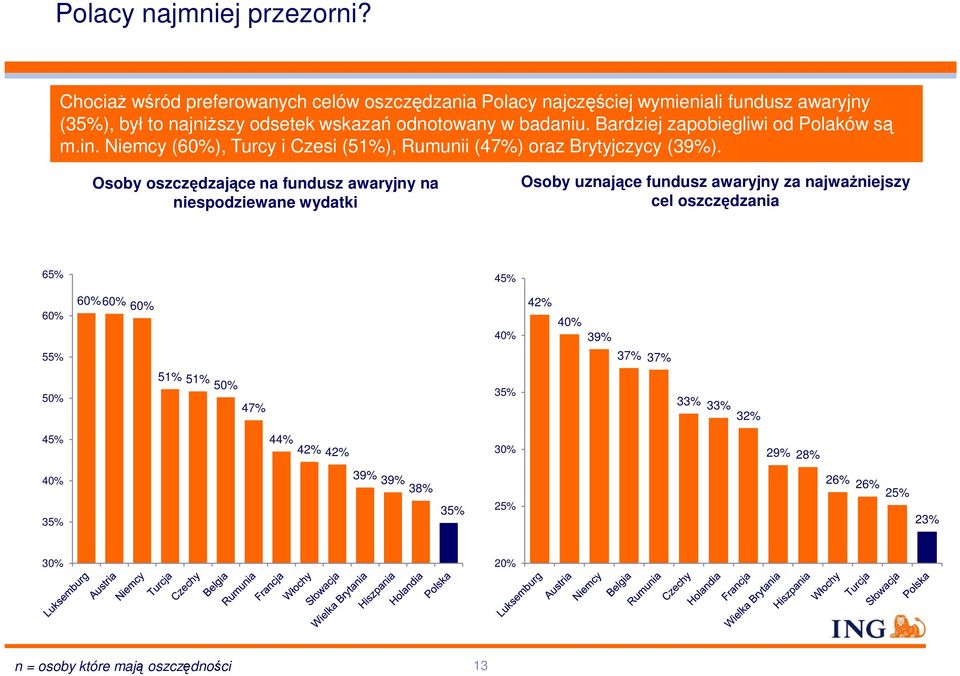 w badaniu. Bardziej zapobiegliwi od Polaków są m.in. Niemcy (), Turcy i Czesi (51%), Rumunii (47%) oraz Brytyjczycy (39%).