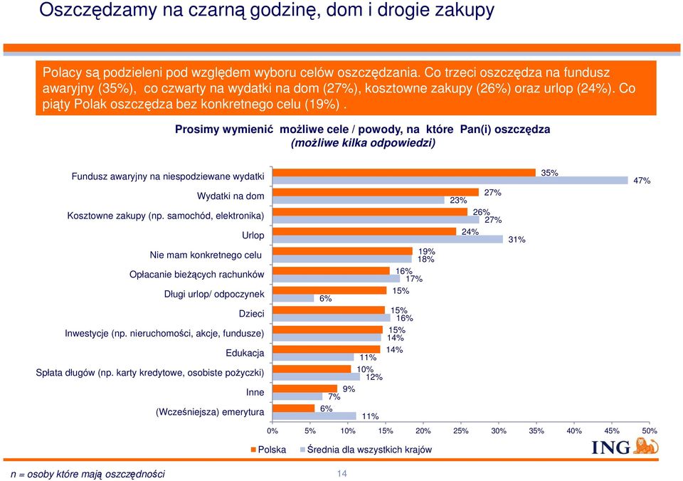 Prosimy wymienić możliwe cele / powody, na które Pan(i) oszczędza (możliwe kilka odpowiedzi) Fundusz awaryjny na niespodziewane wydatki 35% 47% Wydatki na dom 23% 27% Kosztowne zakupy (np.