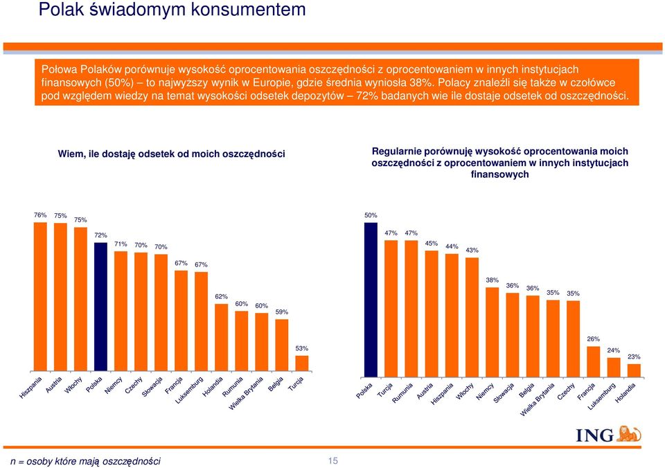 Polacy znaleźli się także w czołówce pod względem wiedzy na temat wysokości odsetek depozytów 72% badanych wie ile dostaje odsetek od oszczędności.