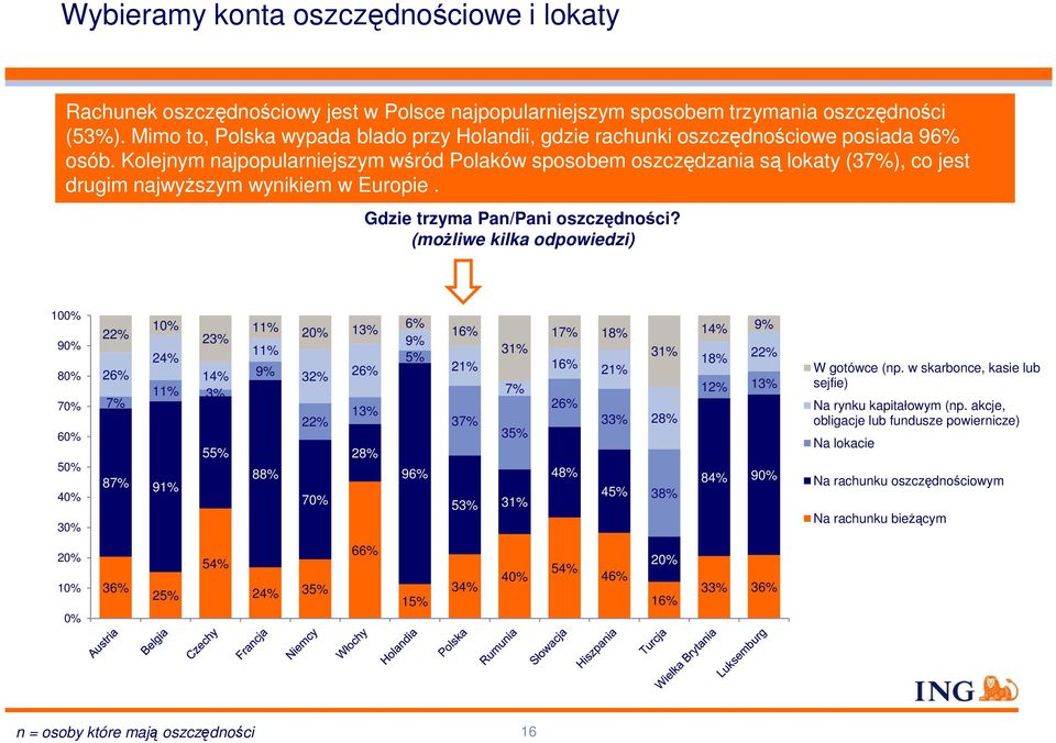 Kolejnym najpopularniejszym wśród Polaków sposobem oszczędzania są lokaty (37%), co jest drugim najwyższym wynikiem w Europie. Gdzie trzyma Pan/Pani oszczędności?