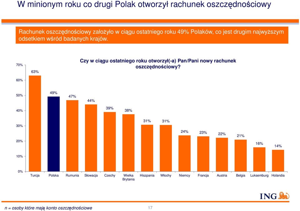 63% Czy w ciągu ostatniego roku otworzył(-a) Pan/Pani nowy rachunek oszczędnościowy?