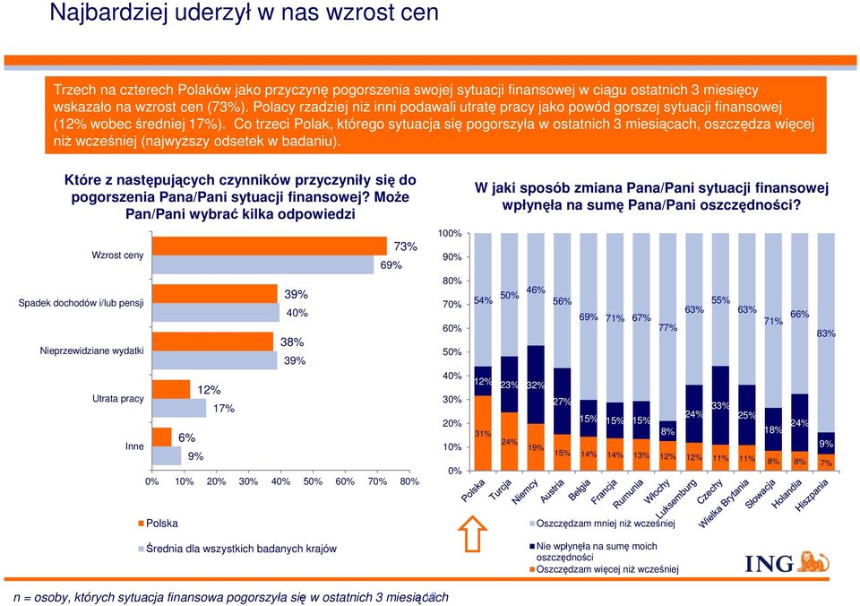 Co trzeci Polak, którego sytuacja się pogorszyła w ostatnich 3 miesiącach, oszczędza więcej niż wcześniej (najwyższy odsetek w badaniu).