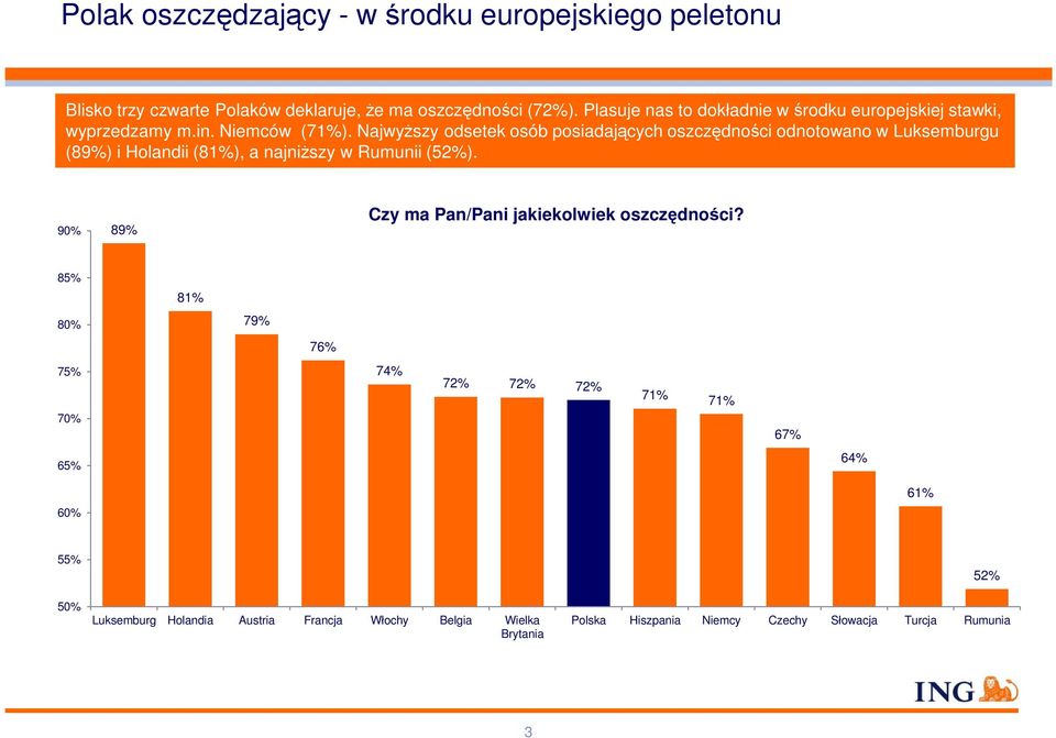Najwyższy odsetek osób posiadających oszczędności odnotowano w Luksemburgu (89%) i Holandii (81%), a najniższy w Rumunii (52%).
