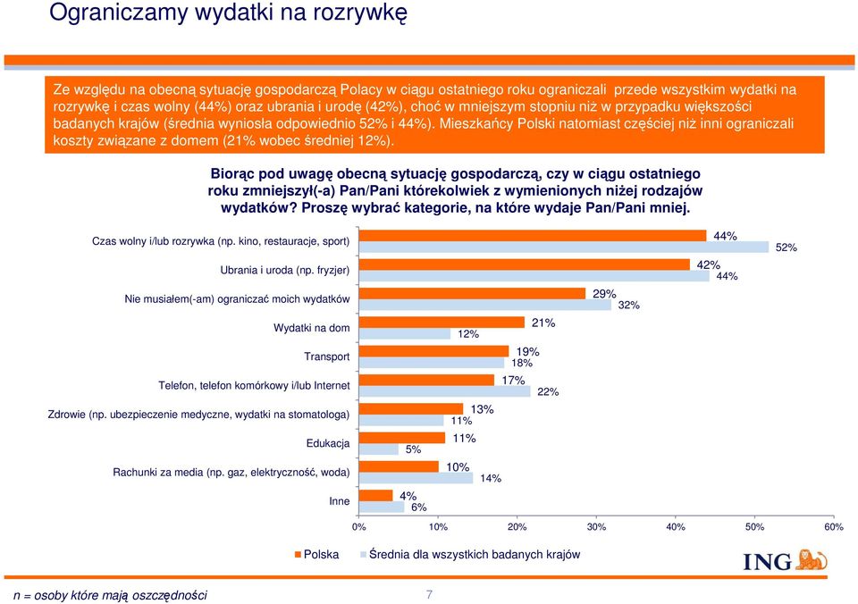 Mieszkańcy Polski natomiast częściej niż inni ograniczali koszty związane z domem (21% wobec średniej 12%).