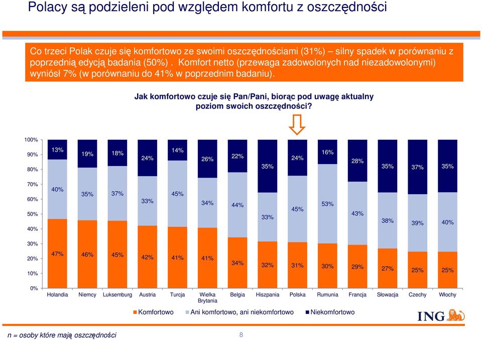 Jak komfortowo czuje się Pan/Pani, biorąc pod uwagę aktualny poziom swoich oszczędności?