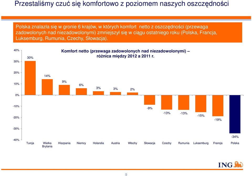 Czechy, Słowacja). Komfort netto (przewaga zadowolonych nad niezadowolonymi) różnica między 2012 a 2011 r.