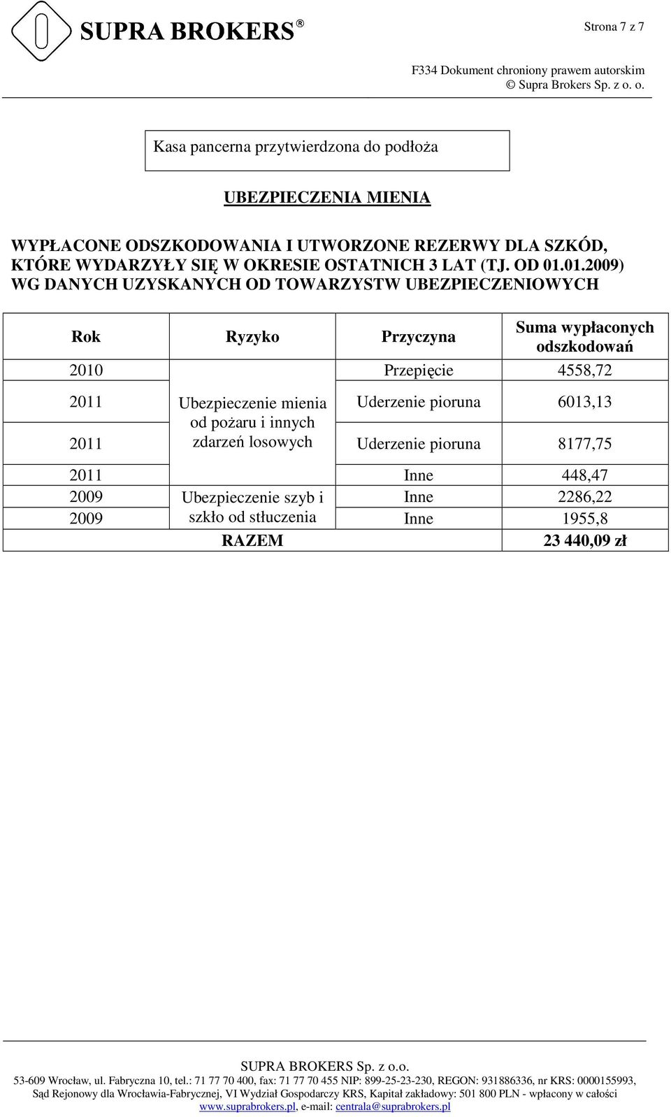 01.2009) WG DANYCH UZYSKANYCH OD TOWARZYSTW UBEZPIECZENIOWYCH Rok Ryzyko Przyczyna Suma wypłaconych odszkodowań 2010 Przepięcie 4558,72 2011 Ubezpieczenie mienia