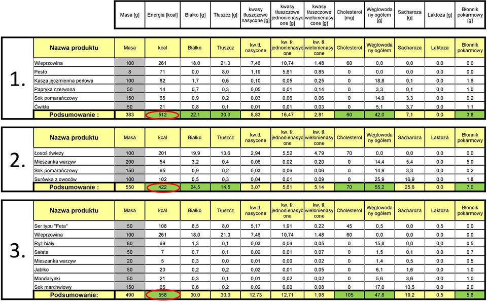 czerwona 50 14 0,7 0,3 0,05 0,01 0,14 0 3,3 0,1 0,0 1,0 Ćwikła 50 21 0,8 0,1 0,01 0,01 0,03 0 5,1 3,7 0,0 1,1 Podsumowanie : 383 512 22,1 30,3 8,83 16,47 2,81 60 42,0 7,1 0,0 3,8 Łosoś świeży 100 201