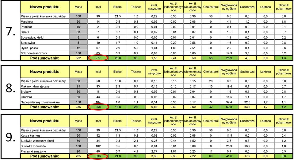 0,20 0,56 0 1,6 0,2 0,0 0,8 Dynia, pestki 12 67 2,9 5,5 1,04 1,86 2,51 0 2,2 0,1 0,0 0,6 Podsumowanie: 382 277 28,8 8,2 1,55 2,44 3,59 58 25,9 4,8 0,0 4,3 Mięso z piersi kurczaka bez skóry 50 50 10,8