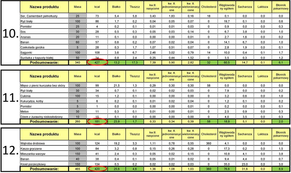 2,8 1,9 0,0 0,1 Sajgonki 100 108 3,6 6,7 2,46 3,02 0,79 14 10,0 0,4 0,1 1,7 Surówka z kapusty białej 50 34 0,8 2,4 0,25 0,44 1,52 0 3,5 0,3 0,0 1,2 Podsumowanie: 340 427 13,2 17,3 7,39 5,90 2,82 32