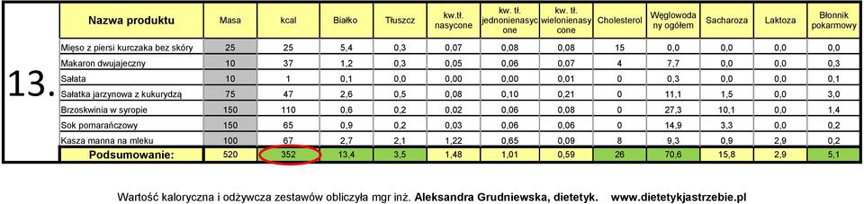 150 110 0,6 0,2 0,02 0,06 0,08 0 27,3 10,1 0,0 1,4 Kasza manna na mleku 100 67 2,7 2,1 1,22 0,65 0,09 8 9,3 0,9 2,9 0,2 Podsumowanie: 520 352 13,4 3,5