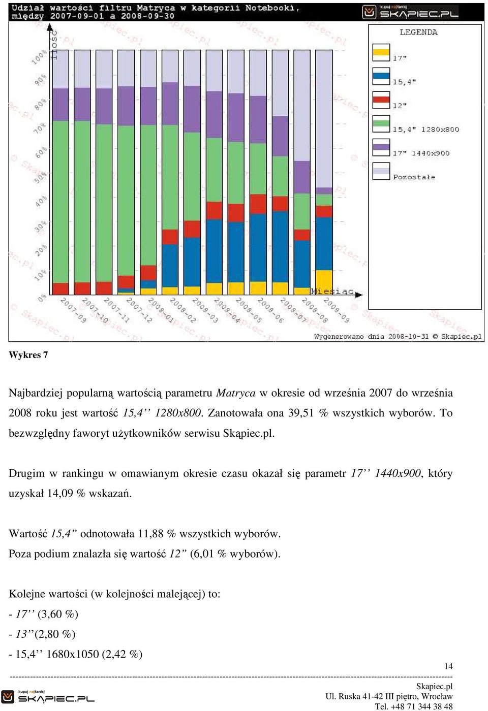 Drugim w rankingu w omawianym okresie czasu okazał się parametr 17 1440x900, który uzyskał 14,09 % wskazań.