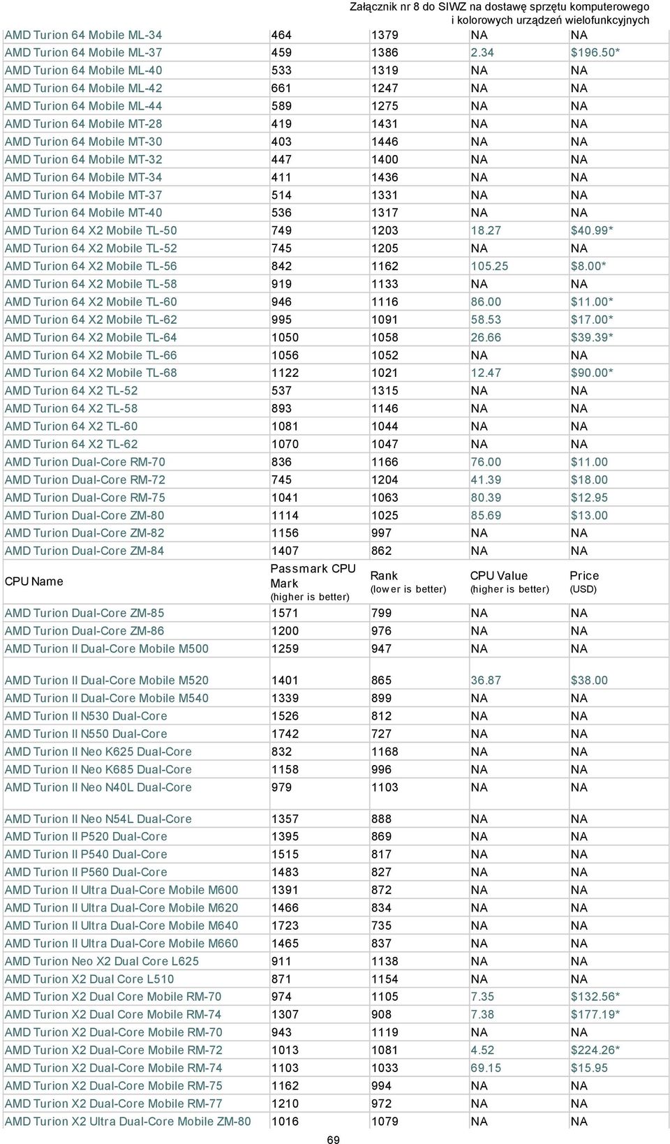 403 1446 NA NA AMD Turion 64 Mobile MT-32 447 1400 NA NA AMD Turion 64 Mobile MT-34 411 1436 NA NA AMD Turion 64 Mobile MT-37 514 1331 NA NA AMD Turion 64 Mobile MT-40 536 1317 NA NA AMD Turion 64 X2