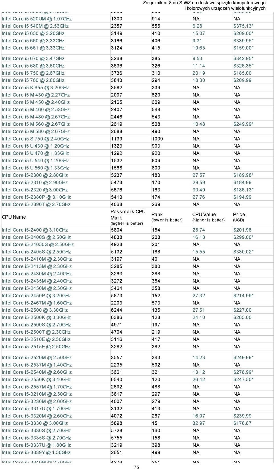 14 $326.35* Intel Core i5 750 @ 2.67GHz 3736 310 20.19 $185.00 Intel Core i5 760 @ 2.80GHz 3843 294 18.30 $209.99 Intel Core i5 K 655 @ 3.20GHz 3582 339 NA NA Intel Core i5 M 430 @ 2.