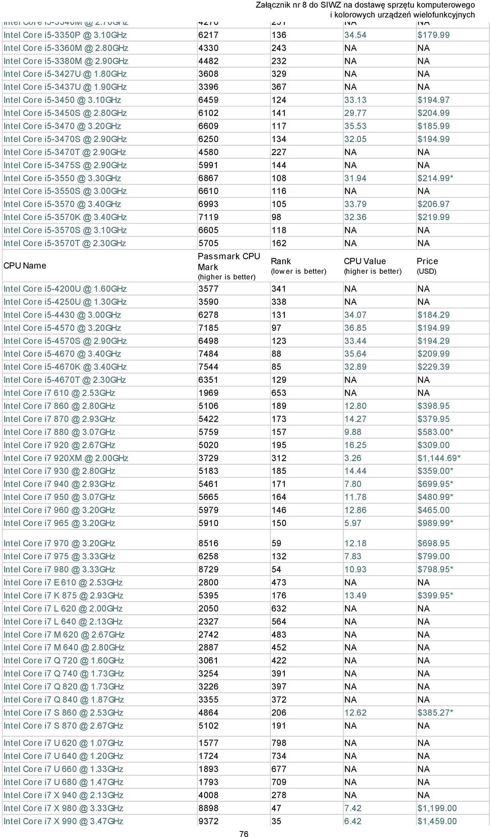 80GHz 6102 141 29.77 $204.99 Intel Core i5-3470 @ 3.20GHz 6609 117 35.53 $185.99 Intel Core i5-3470s @ 2.90GHz 6250 134 32.05 $194.99 Intel Core i5-3470t @ 2.