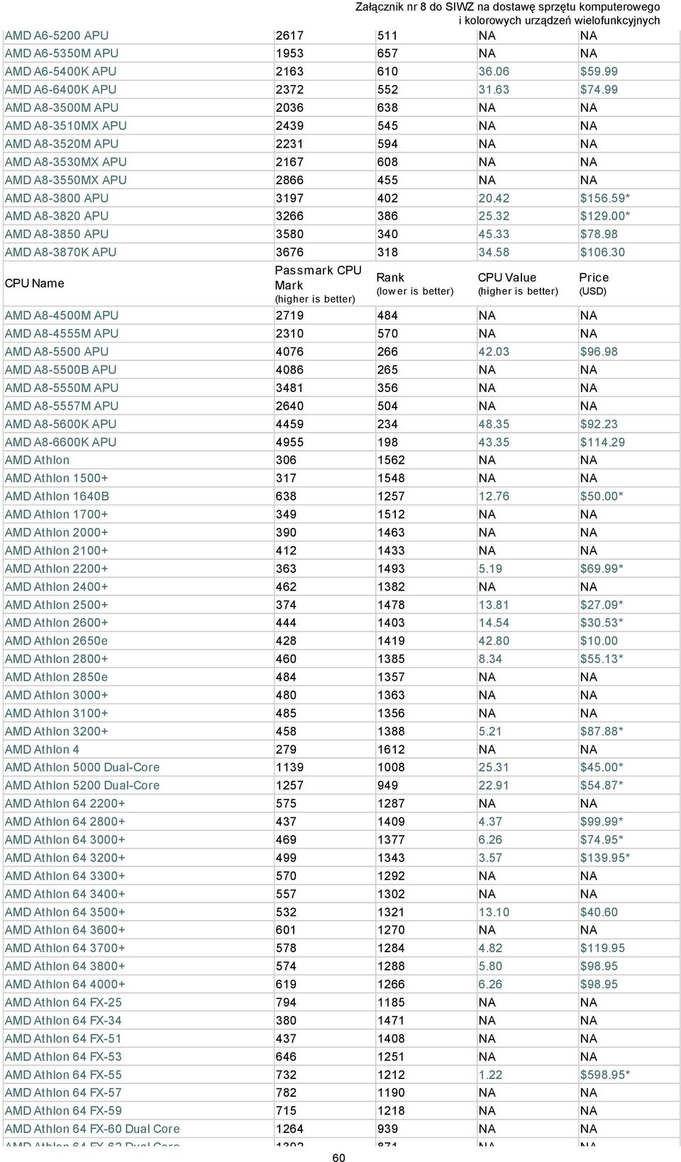 42 $156.59* AMD A8-3820 APU 3266 386 25.32 $129.00* AMD A8-3850 APU 3580 340 45.33 $78.98 AMD A8-3870K APU 3676 318 34.58 $106.