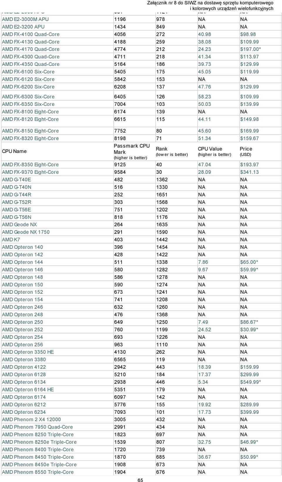 99 AMD FX-6120 Six-Core 5842 153 NA NA AMD FX-6200 Six-Core 6208 137 47.76 $129.99 AMD FX-6300 Six-Core 6405 126 58.23 $109.99 AMD FX-6350 Six-Core 7004 103 50.03 $139.