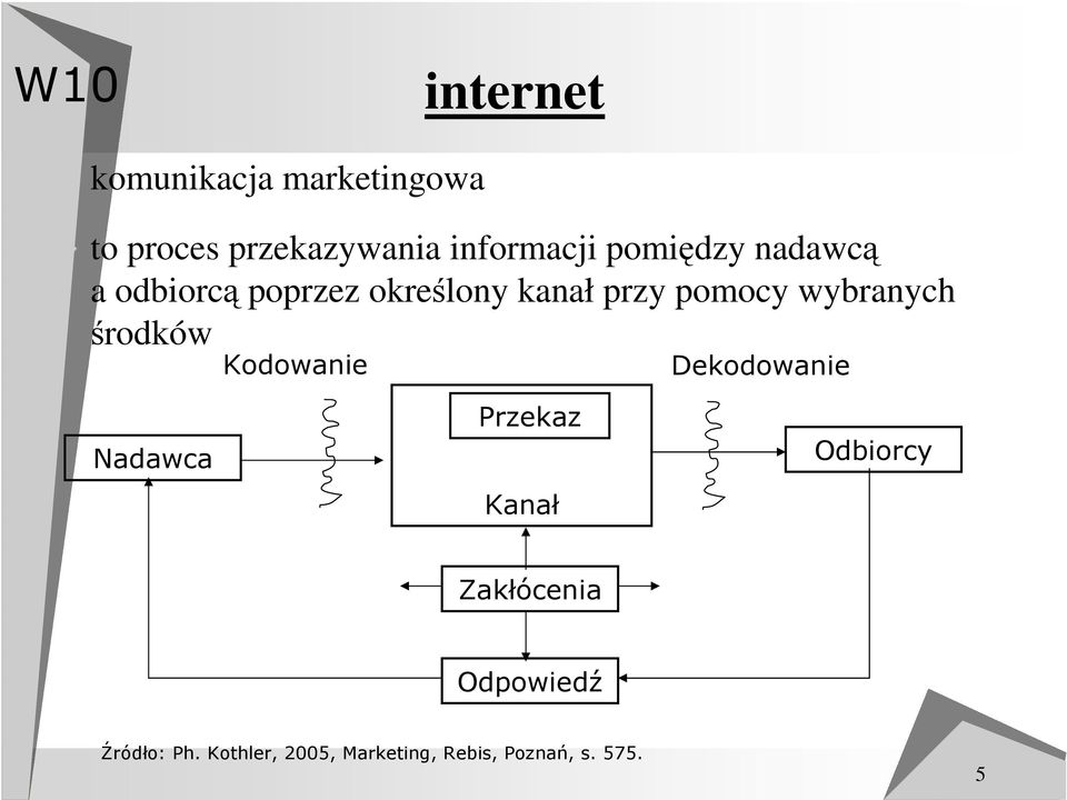 środków Kodowanie Dekodowanie Nadawca Przekaz Kanał Odbiorcy