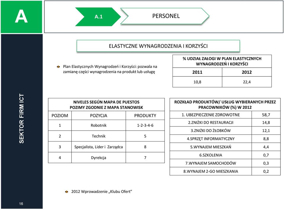 Specjalista, Lider i Zarządca 8 4 Dyrekcja 7 ROZKŁD PRODUKTÓW/ USŁUG WYBIERNYCH PRZEZ PRCOWNIKÓW (%) W 2012 1. UBEZPIECZENIE ZDROWOTNE 58,7 2.ZNIŻKI DO RESTURCJI 14,8 3.