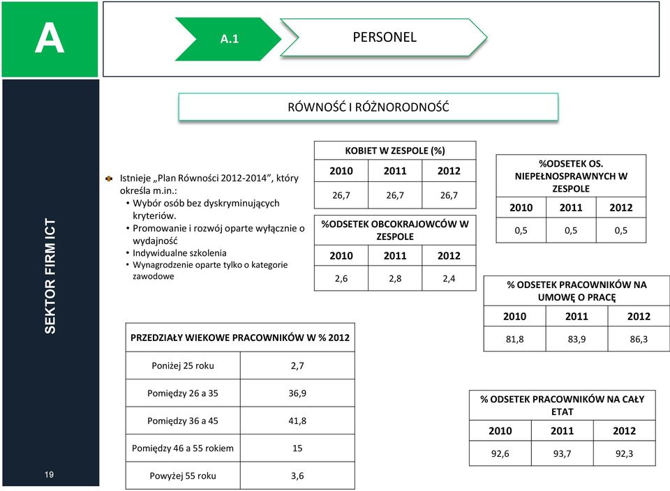 %ODSETEK OBCOKRJOWCÓW W ZESPOLE 2010 2011 2012 2,6 2,8 2,4 %ODSETEK OS.
