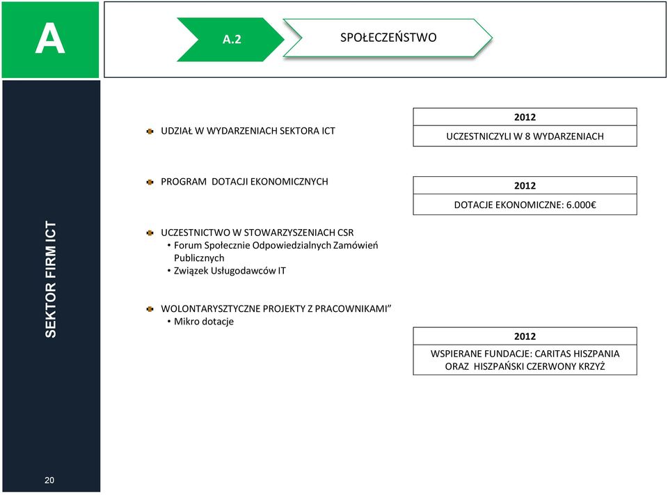 000 UCZESTNICTWO W STOWRZYSZENICH CSR Forum Społecznie Odpowiedzialnych Zamówień Publicznych