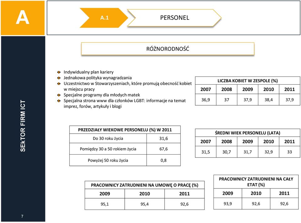 programy dla młodych matek Specjalna strona www dla członków LGBT: informacje na temat imprez, forów, artykuły i blogi LICZB KOBIET W ZESPOLE (%) 2007 2008 2009 2010 2011 36,9 37