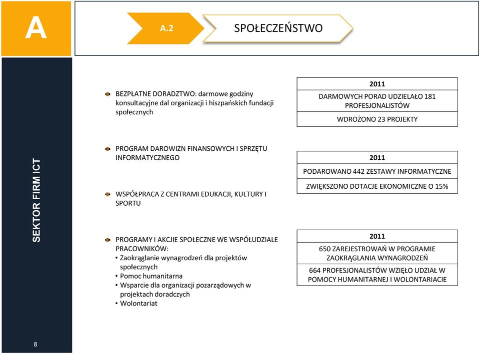 DOTCJE EKONOMICZNE O 15% PROGRMY I KCJIE SPOŁECZNE WE WSPÓŁUDZILE PRCOWNIKÓW: Zaokrąglanie wynagrodzeń dla projektów społecznych Pomoc humanitarna Wsparcie dla