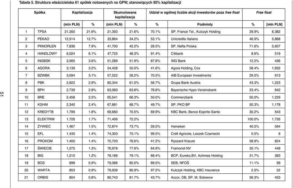 (mln PLN) % (mln PLN) % % Podmioty % [mln PLN] 1 TPSA 21,350 21.6% 21,350 21.6% 70.1% SP, France Tel., Kulczyk Holding 29.9% 6,382 2 PEKAO 12,514 12.7% 33,864 34.2% 53.1% Unicredito Italiano 46.