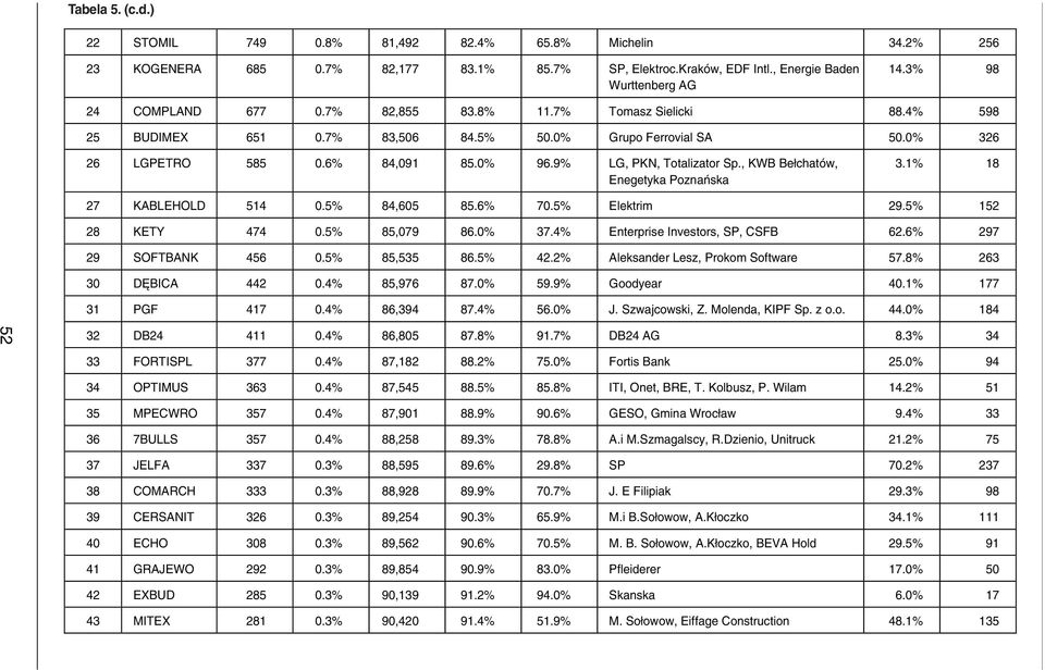 9% LG, PKN, Totalizator Sp., KWB Bełchatów, Enegetyka Poznańska 3.1% 18 27 KABLEHOLD 514 0.5% 84,605 85.6% 70.5% Elektrim 29.5% 152 28 KETY 474 0.5% 85,079 86.0% 37.
