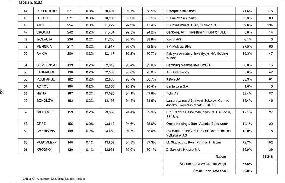 1% 0 49 MENNICA 217 0.2% 91,917 93.0% 72.5% SP, Multico, BRE 27.5% 60 50 AMICA 200 0.2% 92,117 93.2% 76.7% Fabryka Armatury, Investycje I-IV, Holding Wronki 23.3% 47 51 COMPENSA 199 0.2% 92,316 93.