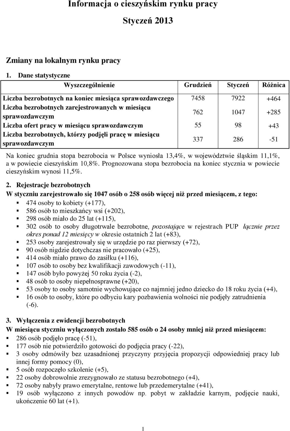 1047 +285 Liczba ofert pracy w miesiącu sprawozdawczym 55 98 +43 Liczba bezrobotnych, którzy podjęli pracę w miesiącu sprawozdawczym 337 286-51 Na koniec grudnia stopa bezrobocia w Polsce wyniosła