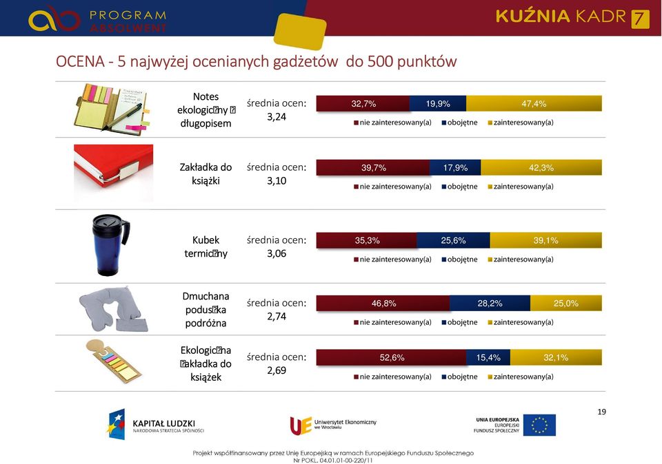 42,3% Kubek termiczny 3,06 35,3% 25,6% 39,1% Dmuchana poduszka podróżna