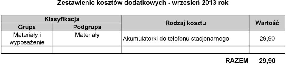 Materiały wyposażenie Rodzaj kosztu Wartość