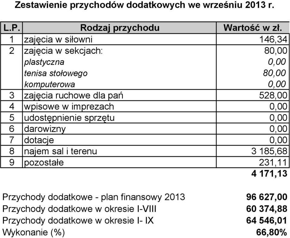 528,00 4 wpisowe w imprezach 0,00 5 udostępnienie sprzętu 0,00 6 darowizny 0,00 7 dotacje 0,00 8 najem sal i terenu 3 185,68 9 pozostałe